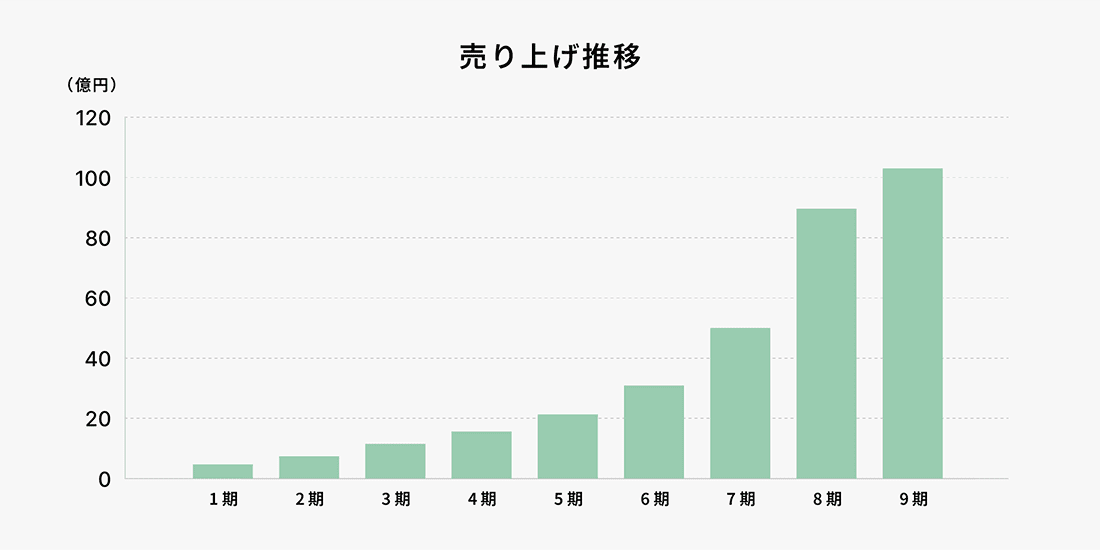 売り上げ推移
