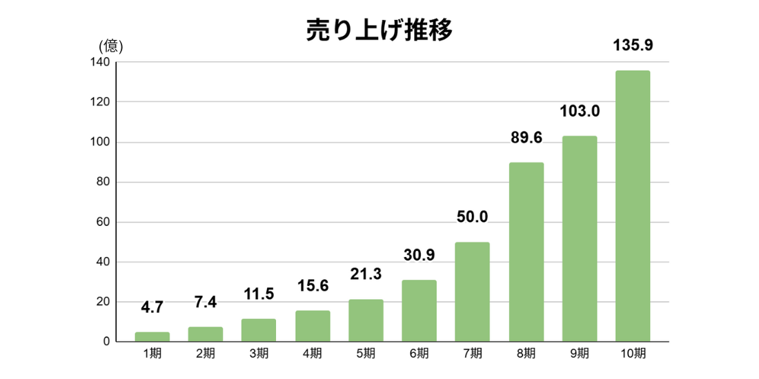 売り上げ推移